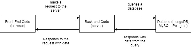 a diagram explaining the flow of fullstack development